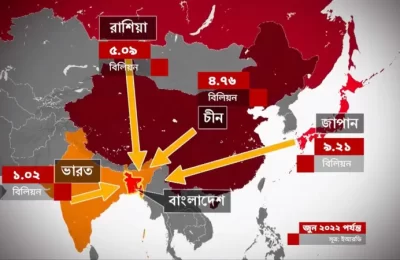 সাত বছরে দ্বিগুণ হয়েছে বাংলাদেশের ঋণ, কার কাছে কত দেনা?